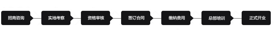 招商流程圖